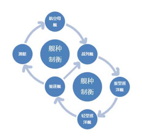 游戏舰种制衡示意图