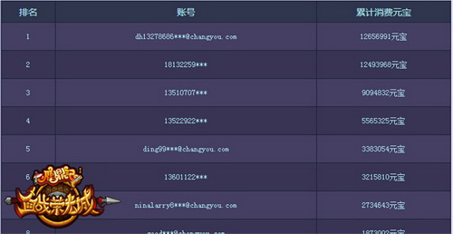 截止日期11月13日11:00各区服消费排行榜单