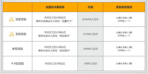 全国总决赛百万钻石奖励