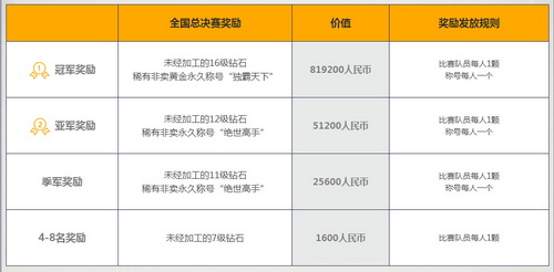 全国总决赛百万钻石奖励