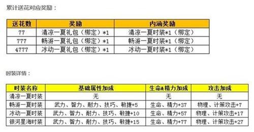 累积送花得时装